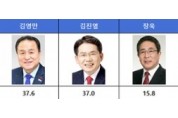 [여론조사]김영만37.6%,김진열37.0%,장욱 15.8%