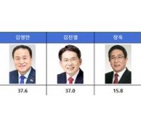 [여론조사]김영만37.6%,김진열37.0%,장욱 15.8%